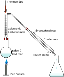 Schéma de distillation au laboratoire.La distillation fractionnée sert à séparer des corps chimiques de différentes volatilités. Le recueil méticuleux de phases vapeur semble l'une des plus anciennes opérations chimiques connues.