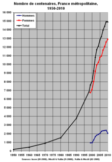 France_métro_nombre_de_centenaires_1950-2010