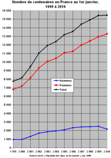 France_nombre_de_centenaires_1999-2010