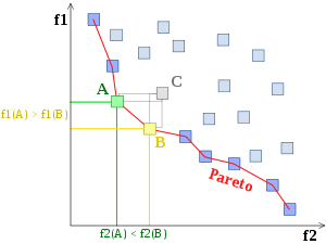 Exemple de frontière d'efficacité de Pareto : si les situations préférables sont celles où f1 et f2 sont les plus faibles, le point C n'est pas sur la frontière de Pareto parce qu'il est dominé par les points A et B. Les points A et B sont tous les deux efficaces.