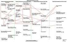 Généalogie des différentes espèces de rosiers.