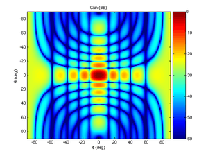 Gain normalisé d'une antenne rectangulaire idéale de longueur 20 cm, largeur 10 cm, à une fréquence de 10 GHz (bande X)