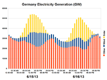 Production d'électricité allemande les 15 et 16 juin 2013.