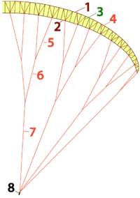 Schéma d'un parapente
1 Extrados
2 Intrados
3 Nervure
4 Cloison diagonale interne
5 Suspente haute
6 Suspente intermédiaire
7 Suspente basse
8 Élévateur