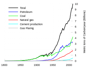 Émissions de carbone fossile par sources depuis 1800