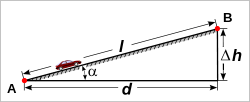 Δh = dénivelé (différence d'altitudes)d = distance horizontale α = inclinaison dénivelé = d x tg(α) l = longueur suivant la pente