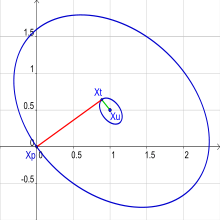 Cette figure illustre les courbes de niveaux en bleu de la fonction f. Les segments rouges et verts correspondent au trajet suivi par la suite approximante, qui converge en deux étapes en dimension 2.