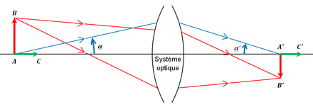 Figure 1. Cas d'un système optique objectif.