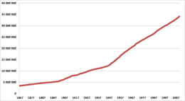 Graphique de l'évolution de la population canadienne depuis 1867.