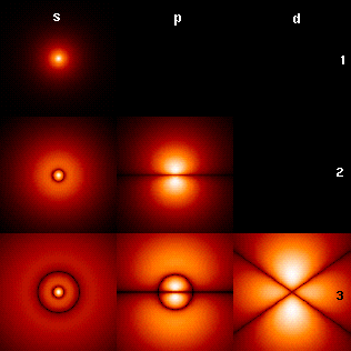 Orbites stables d'un électron de l'atome d'hydrogène. Ces orbites correspondent à des vecteurs propres orthogonaux.