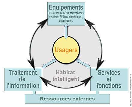 Représentation graphique schématique d'items relatifs à l'« habitat intelligent » (version évoluée de la domotique des années 1970-80), avec leurs relations entre eux et avec l'usager