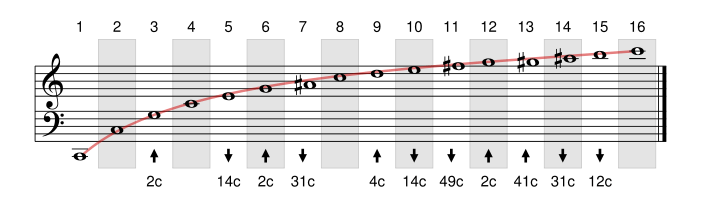 Les harmoniques sur une portée.