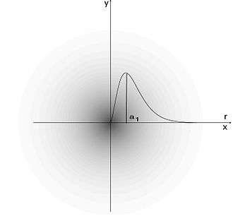 Densité de probabilité de présence de l'électron, état fondamental de l'hydrogène — la densité, dans un plan xy, section droite passant par le centre de l'atome, est indiquée par des niveaux de gris (elle est maximale au centre). La courbe en superposition (axe 0r) donne la densité de probabilité radiale en fonction de la distance r, c'est-à-dire la probabilité d'être en r toutes directions confondues : elle est maximale pour le premier rayon de Bohr (0,0529 nm).