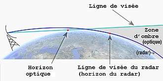 Horizon du Radar