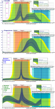 Le diagramme montre les changements hormonaux qui accompagnent l'ovulation.