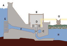 Schéma en coupe d'un barrage hydroélectrique.- A : réservoir,- B : centrale électrique,- C : turbine,- D : générateur,- E : vanne,- F : conduite forcée,- G : lignes haute tension,- H : rivière