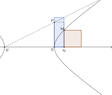 Égalité d'aire, dans une hyperbole, entre le carré mené sur l'ordonnée et le rectangle bleu mené sur l'abscisse. Ce rectangle est plus grand que le rectangle de hauteur SP (paramètre de l'hyperbole)  d'où le nom de hyperbole (ajustement par excès) donné à la courbe par Apollonios