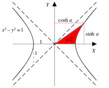 Une demi-droite passant par l'origine intersecte l'hyperbole d'équation x2 – y2 = 1 au point (cosha, sinha), où a est le double de l'aire algébrique de la surface délimitée par la demi-droite, l'hyperbole et l'axe des x. Voir aussi une version animée de ce schéma, avec une comparaison avec les fonctions trigonométriques.