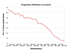 Diminution du taux d'analphabètes en France