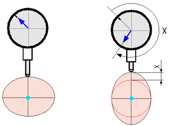 Principe de mesure d'une ovalisation avec un comparateur à cadran