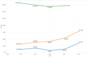 Immigration des non nationaux d'un État membre  (vert)[12], demandeurs d'asile (réfugiés) (orange)[13] et passage de frontière hors cadre légal (bleu)[14] dans l'union européenne 2010-2014