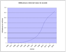 Utilisateurs d'Internet dans le monde.