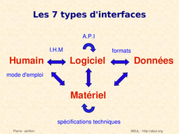 7 types d’interfaces en informatique.