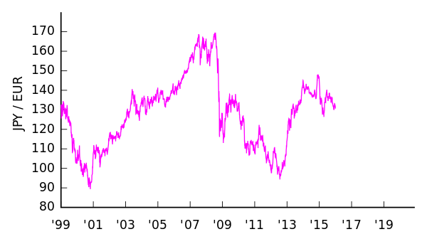 Variation du taux euro/yen depuis 1999