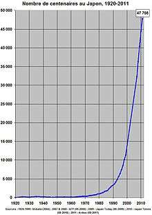 Japon nombre de centenaires 1920-2011