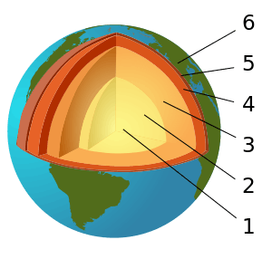 Structure de la Terre : 1. Noyau interne, 2. Noyau externe, 3. Manteau inférieur, 4. Manteau supérieur, 5. L.V.Z, entre 5 et 6. MOHO, 6. Croûte terrestre