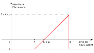 Profil de résultat d'un acheteur d'un knock-out call de prime p, de prix d'exercice K et de barrière désactivante B.