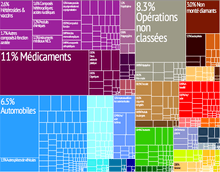 Représentation graphique des exportations de produits de la Belgique dans 28 catégories de couleur.