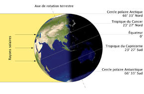 Illumination de la Terre par le Soleil lors du solstice de juin.