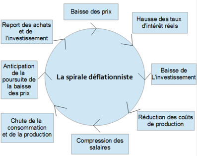 La spirale déflationniste.