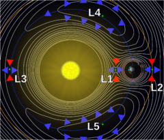 Points de Lagrange du système Terre-Soleil.