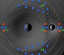 Points de Lagrange du système Terre-Lune.