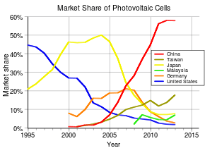 Part de marché des principaux pays producteurs de cellules photovoltaïques.