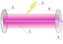 Principe de fonctionnement du laser :
1 - milieu excitable
2 - énergie de pompage
3 - miroir totalement réfléchissant
4 - miroir semi-réfléchissant
5 - faisceau laser
