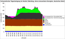 Courbe de charge d'un jour de semaine en automne en Allemagne.bleu=centrales au fil de l'eaujaune=nucléairebrun=lignitenoir=charbonvert=gazrose=pompagemauve=turbinageéolien et solaire, non figurés sur ce graphique schématique, sont à classer avec le fil de l'eau.