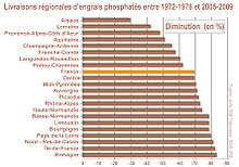 Diminution des ventes de phosphates en France, qui ne s'est pas partout traduite par une diminution des teneurs des sols (qui ont diminué dans 34 % des régions, sont restées stables dans 24 % et ont augmenté dans 43 % dont en Bretagne), en raison notamment des apports de lisiers et boues d'épuration.