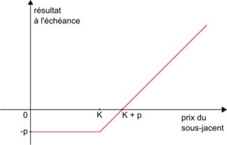 Profil de résultat d'un acheteur d'un call de prime p et de prix d'exercice K