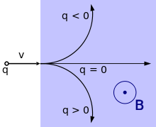 Une particule de charge q part de la gauche à la vitesse v à travers un champ magnétique B orienté vers le lecteur. Puisque q est négatif pour un électron, il suit donc une trajectoire incurvée vers le haut. Si la charge de la particule est nulle, elle se déplace en ligne droite. Si elle est de charge positive, sa trajectoire est incurvée vers le bas.