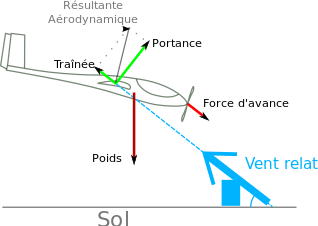 Schéma simplifié de mécanique du vol