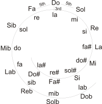 Spirale des tonalités relatives