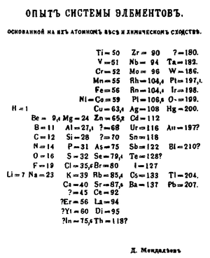 La première version du tableau périodique des éléments de Mendeleïev