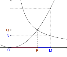 Problème de Ménechme: OM et ON étant donnés, il faut placer OP et OQ tels que OM/OP=OP/OQ=OQ/ON. Cette série d'égalités est équivalente à OP² = OM.OQ (1) et OP.OQ = OM.ON (2). Ces deux conditions placent le point r, quatrième point du rectangle POQr, à l'intersection d'une parabole (1) et d'une hyperbole (2)