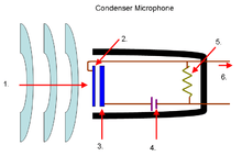 Schéma d'un microphone à condensateur. 1.Onde sonore, 2.Membrane avant, 3.Armature arrière, 4.Générateur, 5.Résistance, 6.Signal électrique.