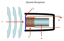 Schéma du microphone dynamique : 1.Onde sonore, 2.Membrane, 3.Bobine mobile, 4.Aimant, 5.Signal électrique.