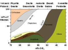 Composition minéralogique des roches magmatiques.