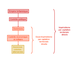 Modèle impérialiste, avec composante sous-impérialiste, de contrôle avec capture territoriale directe dans le cadre des Dominions britanniques